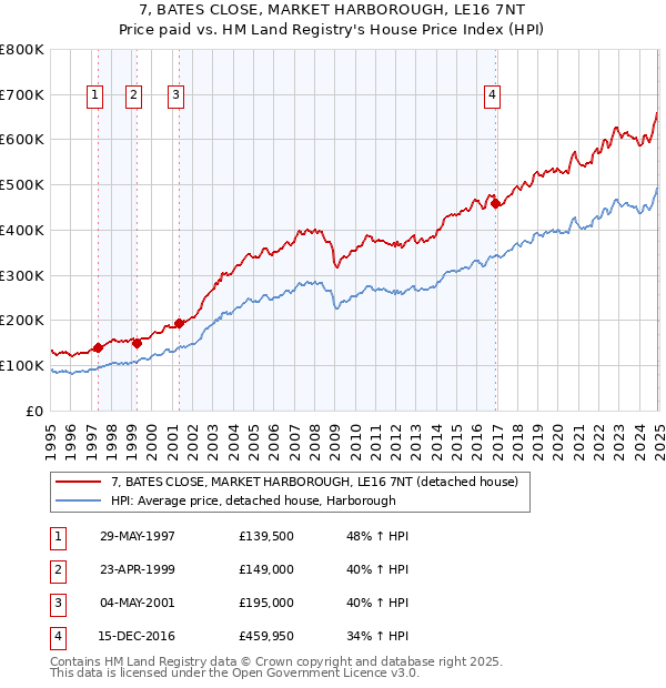 7, BATES CLOSE, MARKET HARBOROUGH, LE16 7NT: Price paid vs HM Land Registry's House Price Index