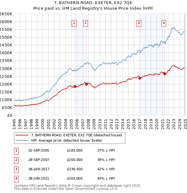 7, BATHERN ROAD, EXETER, EX2 7QE: Price paid vs HM Land Registry's House Price Index