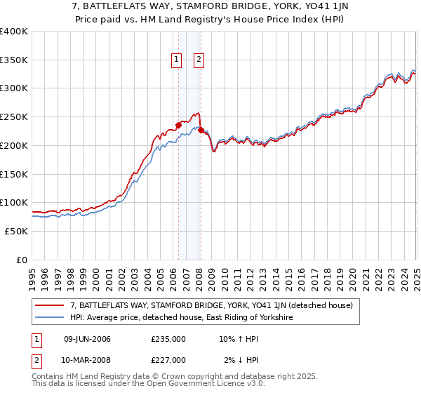 7, BATTLEFLATS WAY, STAMFORD BRIDGE, YORK, YO41 1JN: Price paid vs HM Land Registry's House Price Index