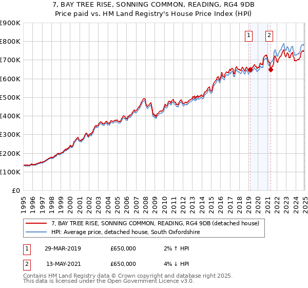 7, BAY TREE RISE, SONNING COMMON, READING, RG4 9DB: Price paid vs HM Land Registry's House Price Index