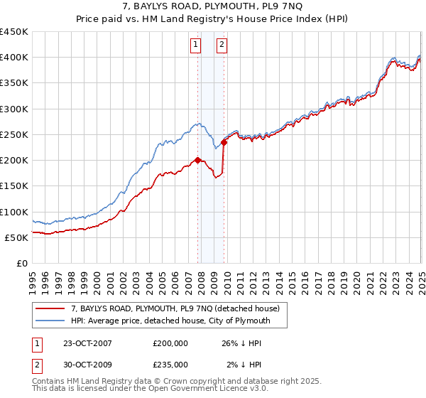 7, BAYLYS ROAD, PLYMOUTH, PL9 7NQ: Price paid vs HM Land Registry's House Price Index