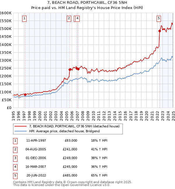 7, BEACH ROAD, PORTHCAWL, CF36 5NH: Price paid vs HM Land Registry's House Price Index