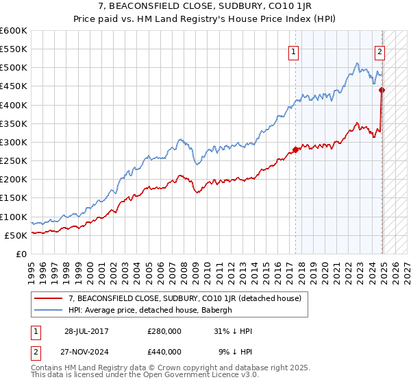 7, BEACONSFIELD CLOSE, SUDBURY, CO10 1JR: Price paid vs HM Land Registry's House Price Index