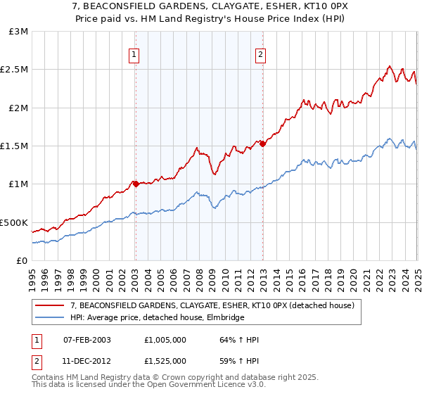 7, BEACONSFIELD GARDENS, CLAYGATE, ESHER, KT10 0PX: Price paid vs HM Land Registry's House Price Index