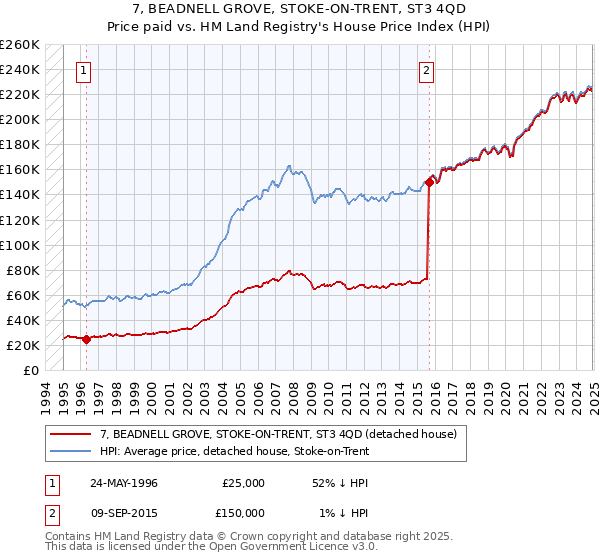 7, BEADNELL GROVE, STOKE-ON-TRENT, ST3 4QD: Price paid vs HM Land Registry's House Price Index