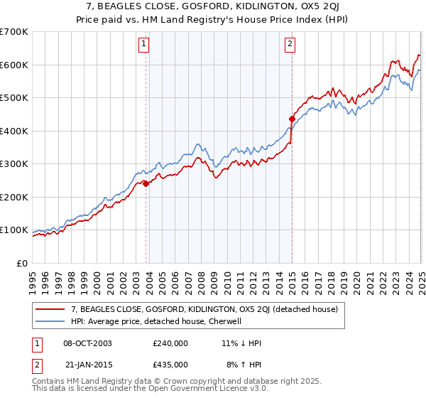 7, BEAGLES CLOSE, GOSFORD, KIDLINGTON, OX5 2QJ: Price paid vs HM Land Registry's House Price Index