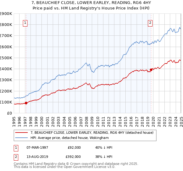 7, BEAUCHIEF CLOSE, LOWER EARLEY, READING, RG6 4HY: Price paid vs HM Land Registry's House Price Index