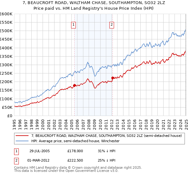 7, BEAUCROFT ROAD, WALTHAM CHASE, SOUTHAMPTON, SO32 2LZ: Price paid vs HM Land Registry's House Price Index