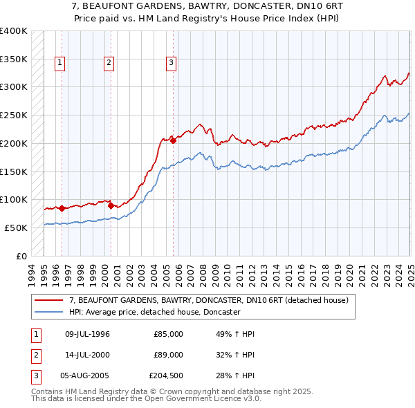 7, BEAUFONT GARDENS, BAWTRY, DONCASTER, DN10 6RT: Price paid vs HM Land Registry's House Price Index