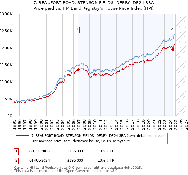 7, BEAUFORT ROAD, STENSON FIELDS, DERBY, DE24 3BA: Price paid vs HM Land Registry's House Price Index