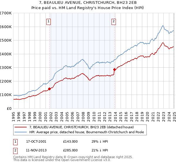 7, BEAULIEU AVENUE, CHRISTCHURCH, BH23 2EB: Price paid vs HM Land Registry's House Price Index