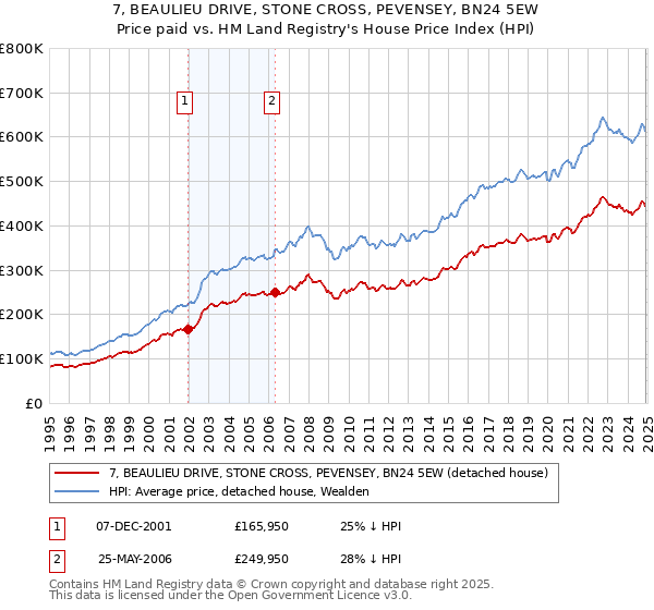 7, BEAULIEU DRIVE, STONE CROSS, PEVENSEY, BN24 5EW: Price paid vs HM Land Registry's House Price Index