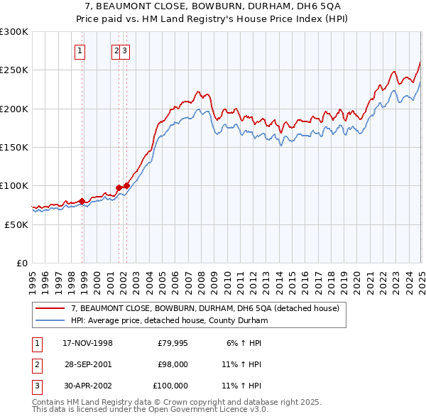 7, BEAUMONT CLOSE, BOWBURN, DURHAM, DH6 5QA: Price paid vs HM Land Registry's House Price Index