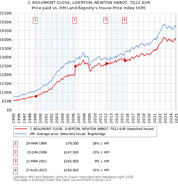 7, BEAUMONT CLOSE, LIVERTON, NEWTON ABBOT, TQ12 6UR: Price paid vs HM Land Registry's House Price Index
