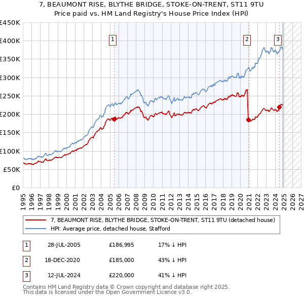 7, BEAUMONT RISE, BLYTHE BRIDGE, STOKE-ON-TRENT, ST11 9TU: Price paid vs HM Land Registry's House Price Index