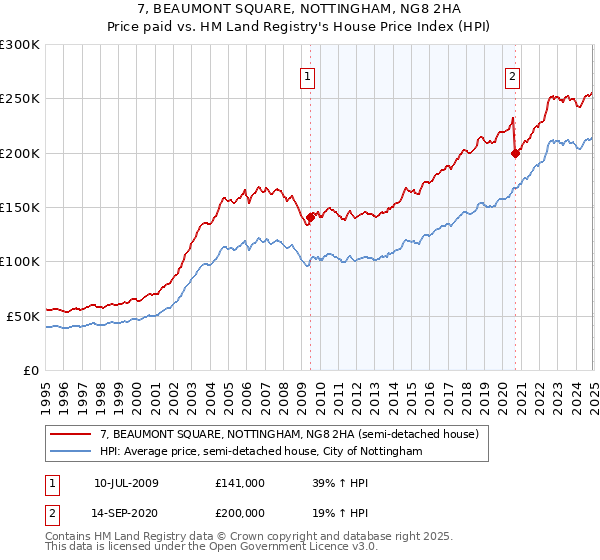7, BEAUMONT SQUARE, NOTTINGHAM, NG8 2HA: Price paid vs HM Land Registry's House Price Index
