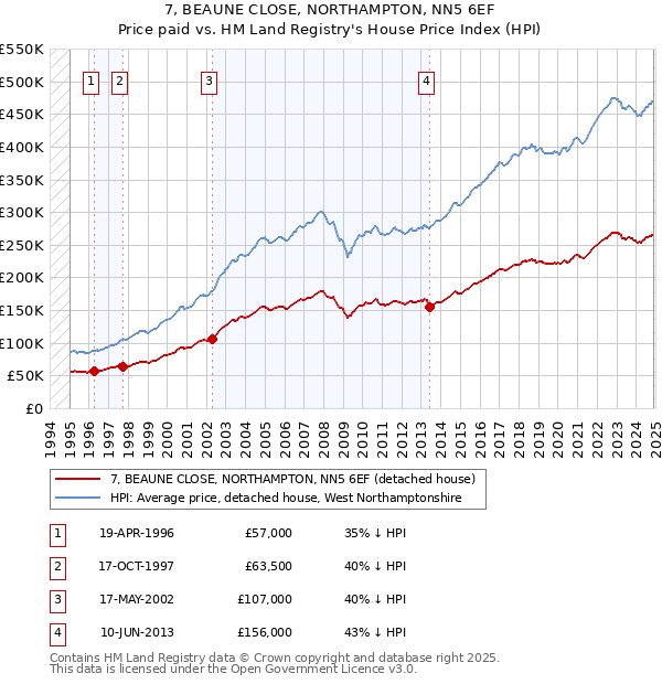 7, BEAUNE CLOSE, NORTHAMPTON, NN5 6EF: Price paid vs HM Land Registry's House Price Index