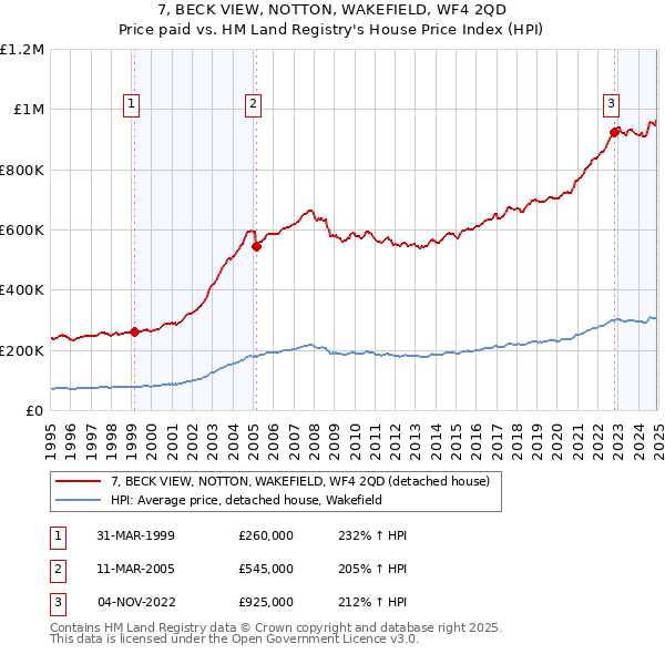 7, BECK VIEW, NOTTON, WAKEFIELD, WF4 2QD: Price paid vs HM Land Registry's House Price Index