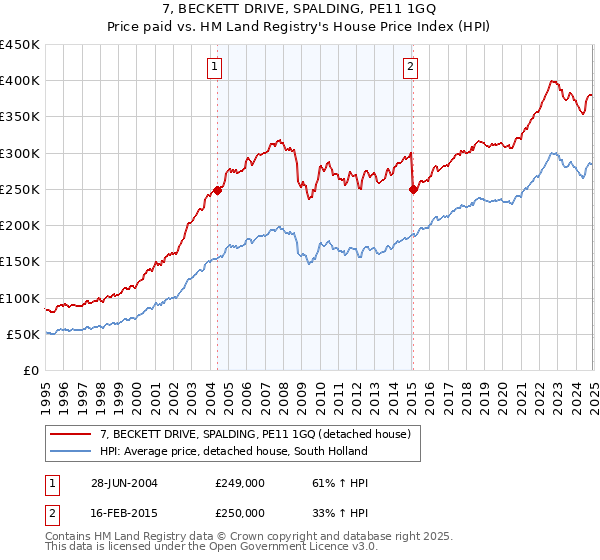 7, BECKETT DRIVE, SPALDING, PE11 1GQ: Price paid vs HM Land Registry's House Price Index