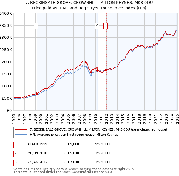 7, BECKINSALE GROVE, CROWNHILL, MILTON KEYNES, MK8 0DU: Price paid vs HM Land Registry's House Price Index