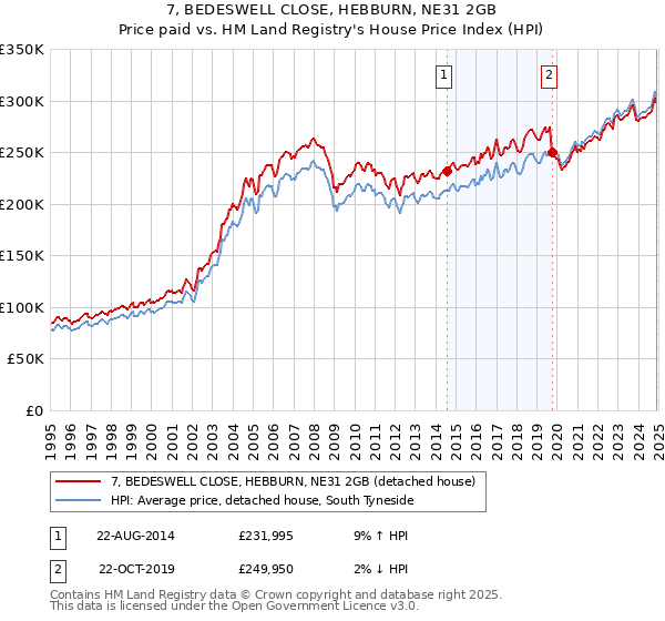 7, BEDESWELL CLOSE, HEBBURN, NE31 2GB: Price paid vs HM Land Registry's House Price Index