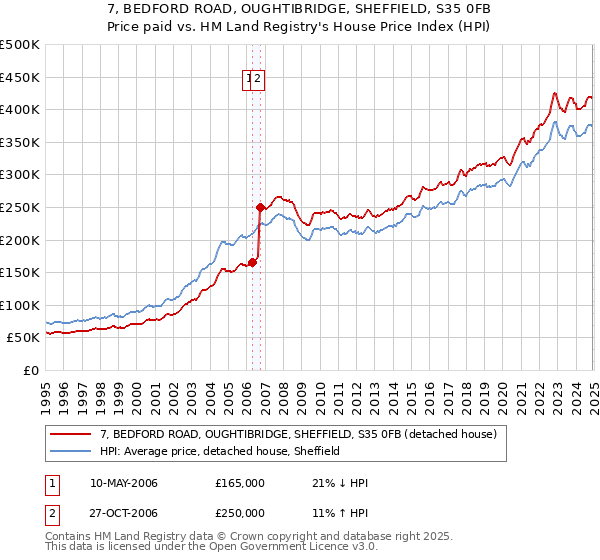 7, BEDFORD ROAD, OUGHTIBRIDGE, SHEFFIELD, S35 0FB: Price paid vs HM Land Registry's House Price Index