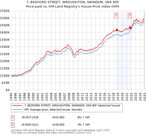 7, BEDFORD STREET, WROUGHTON, SWINDON, SN4 9DF: Price paid vs HM Land Registry's House Price Index
