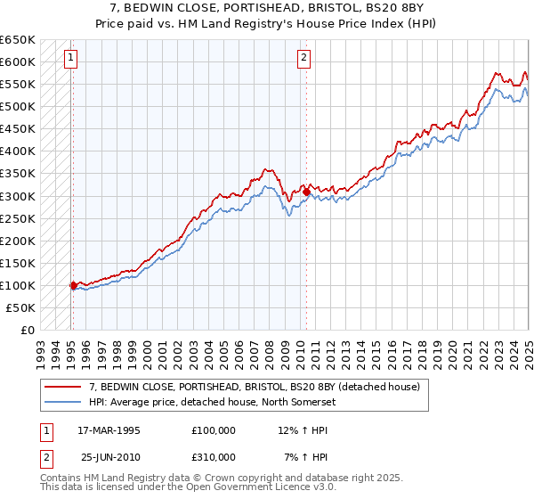 7, BEDWIN CLOSE, PORTISHEAD, BRISTOL, BS20 8BY: Price paid vs HM Land Registry's House Price Index