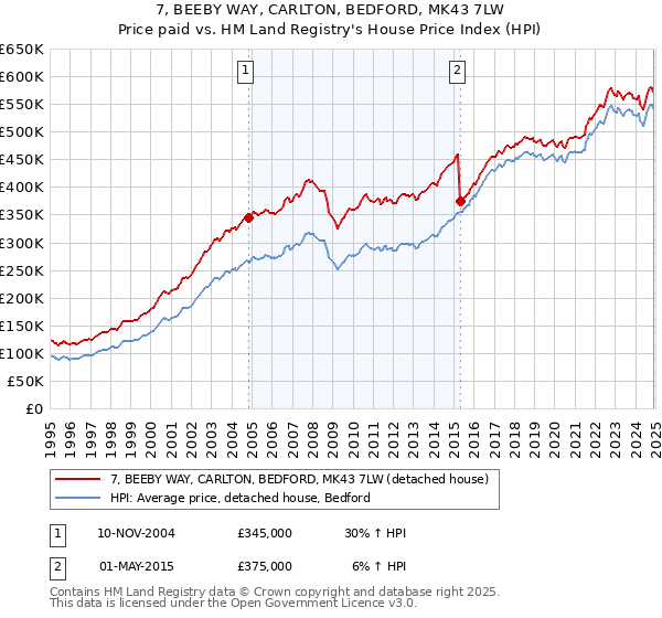 7, BEEBY WAY, CARLTON, BEDFORD, MK43 7LW: Price paid vs HM Land Registry's House Price Index