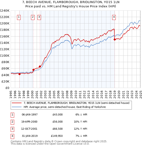 7, BEECH AVENUE, FLAMBOROUGH, BRIDLINGTON, YO15 1LN: Price paid vs HM Land Registry's House Price Index