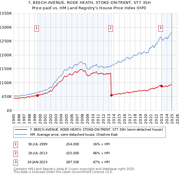 7, BEECH AVENUE, RODE HEATH, STOKE-ON-TRENT, ST7 3SH: Price paid vs HM Land Registry's House Price Index