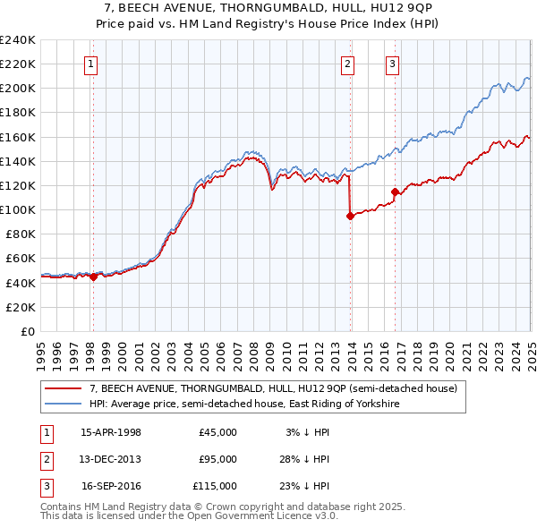 7, BEECH AVENUE, THORNGUMBALD, HULL, HU12 9QP: Price paid vs HM Land Registry's House Price Index