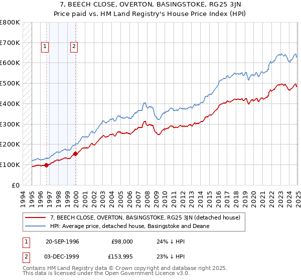 7, BEECH CLOSE, OVERTON, BASINGSTOKE, RG25 3JN: Price paid vs HM Land Registry's House Price Index