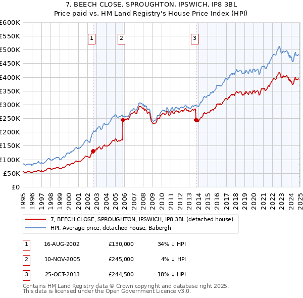 7, BEECH CLOSE, SPROUGHTON, IPSWICH, IP8 3BL: Price paid vs HM Land Registry's House Price Index