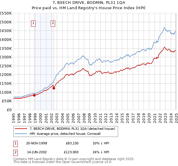 7, BEECH DRIVE, BODMIN, PL31 1QA: Price paid vs HM Land Registry's House Price Index