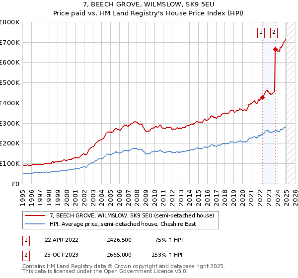 7, BEECH GROVE, WILMSLOW, SK9 5EU: Price paid vs HM Land Registry's House Price Index