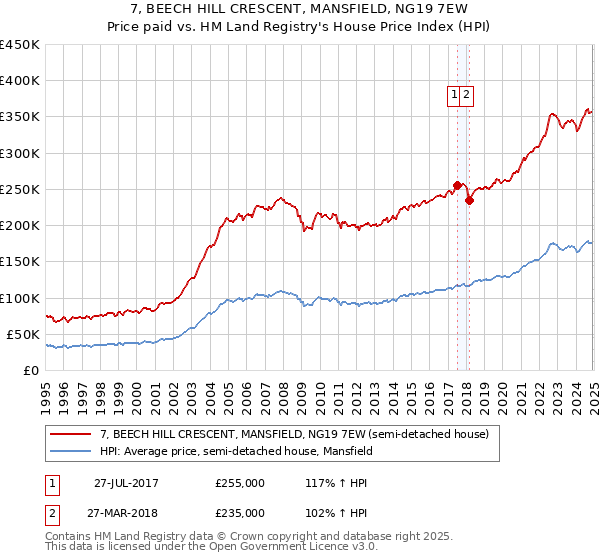 7, BEECH HILL CRESCENT, MANSFIELD, NG19 7EW: Price paid vs HM Land Registry's House Price Index