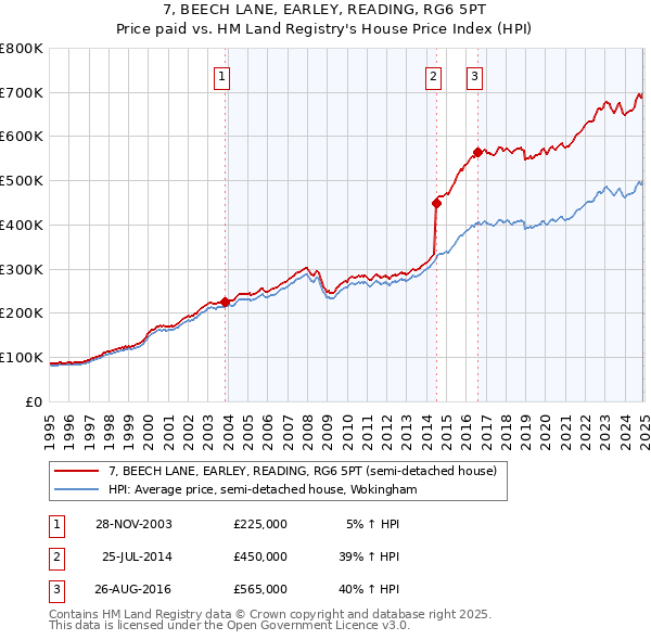 7, BEECH LANE, EARLEY, READING, RG6 5PT: Price paid vs HM Land Registry's House Price Index
