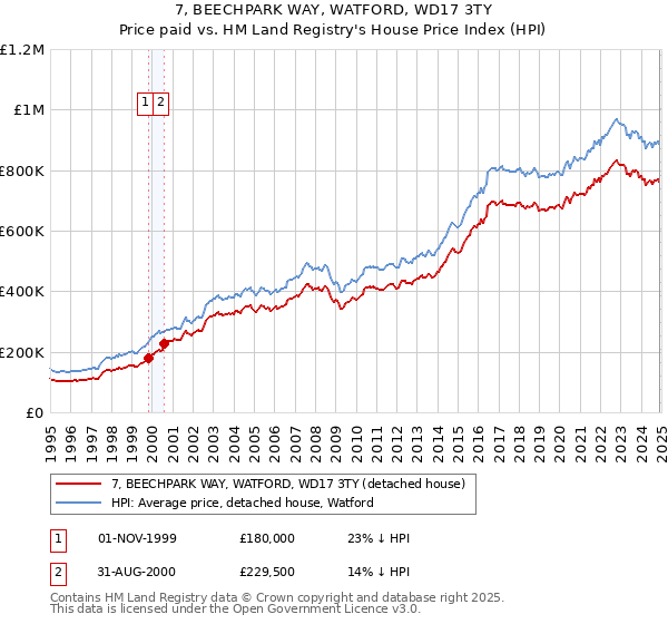 7, BEECHPARK WAY, WATFORD, WD17 3TY: Price paid vs HM Land Registry's House Price Index