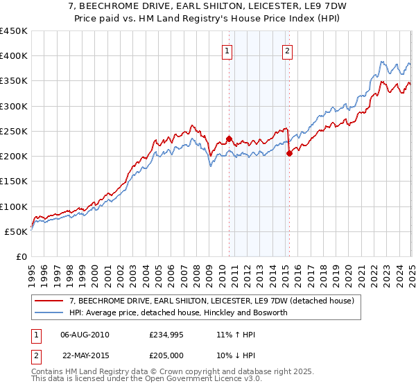 7, BEECHROME DRIVE, EARL SHILTON, LEICESTER, LE9 7DW: Price paid vs HM Land Registry's House Price Index