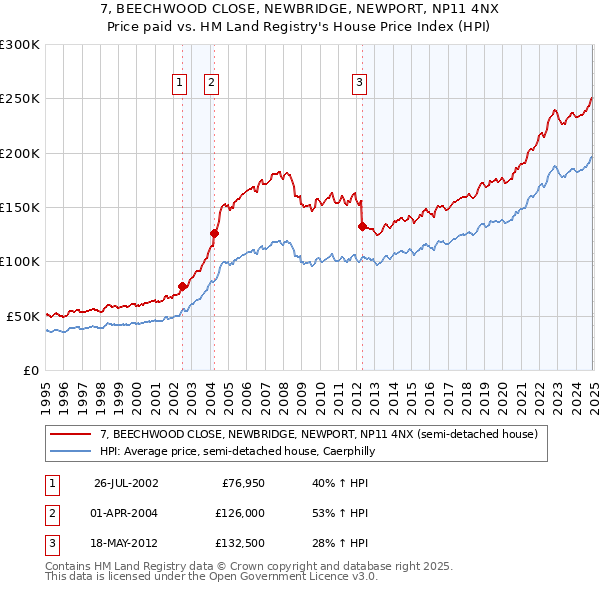 7, BEECHWOOD CLOSE, NEWBRIDGE, NEWPORT, NP11 4NX: Price paid vs HM Land Registry's House Price Index
