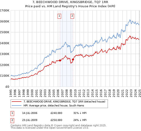 7, BEECHWOOD DRIVE, KINGSBRIDGE, TQ7 1RR: Price paid vs HM Land Registry's House Price Index