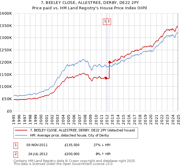 7, BEELEY CLOSE, ALLESTREE, DERBY, DE22 2PY: Price paid vs HM Land Registry's House Price Index
