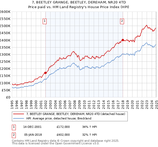 7, BEETLEY GRANGE, BEETLEY, DEREHAM, NR20 4TD: Price paid vs HM Land Registry's House Price Index