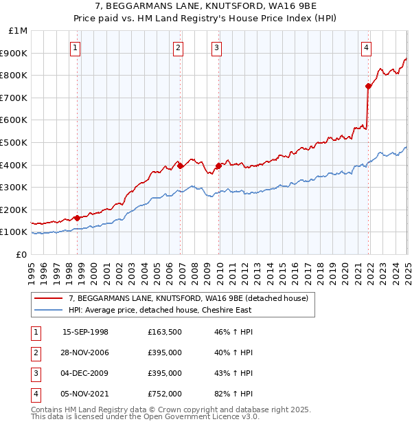 7, BEGGARMANS LANE, KNUTSFORD, WA16 9BE: Price paid vs HM Land Registry's House Price Index
