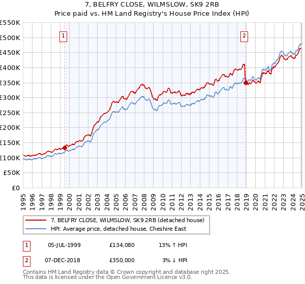 7, BELFRY CLOSE, WILMSLOW, SK9 2RB: Price paid vs HM Land Registry's House Price Index