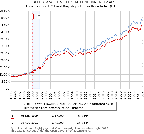 7, BELFRY WAY, EDWALTON, NOTTINGHAM, NG12 4FA: Price paid vs HM Land Registry's House Price Index