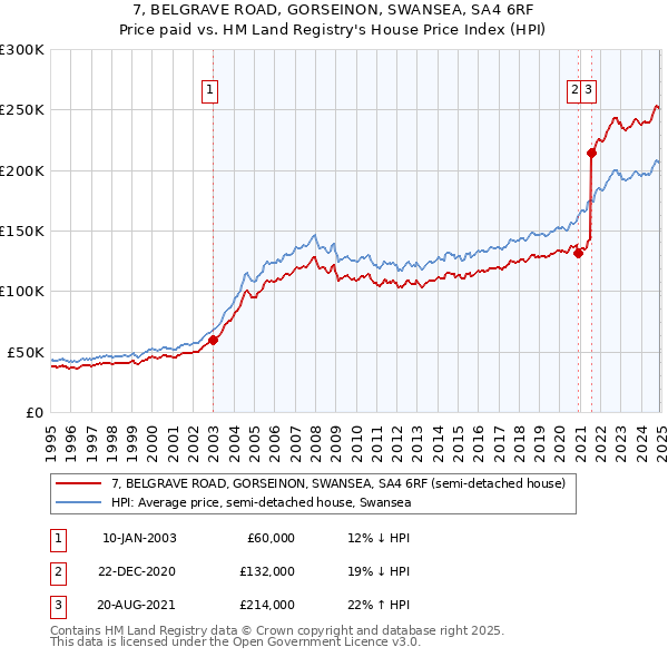 7, BELGRAVE ROAD, GORSEINON, SWANSEA, SA4 6RF: Price paid vs HM Land Registry's House Price Index