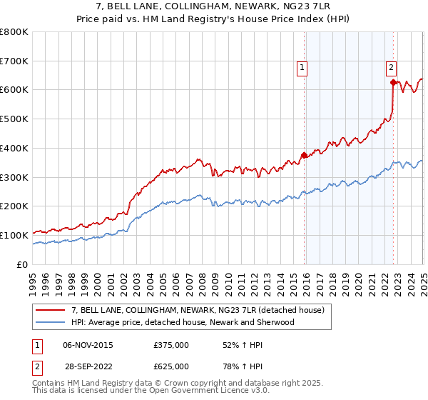 7, BELL LANE, COLLINGHAM, NEWARK, NG23 7LR: Price paid vs HM Land Registry's House Price Index