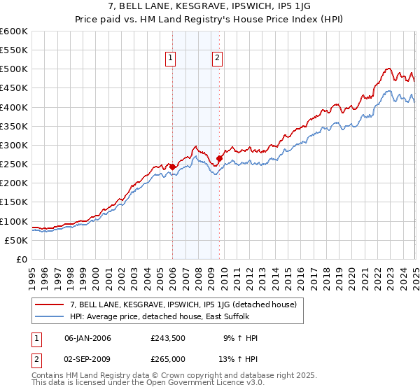 7, BELL LANE, KESGRAVE, IPSWICH, IP5 1JG: Price paid vs HM Land Registry's House Price Index